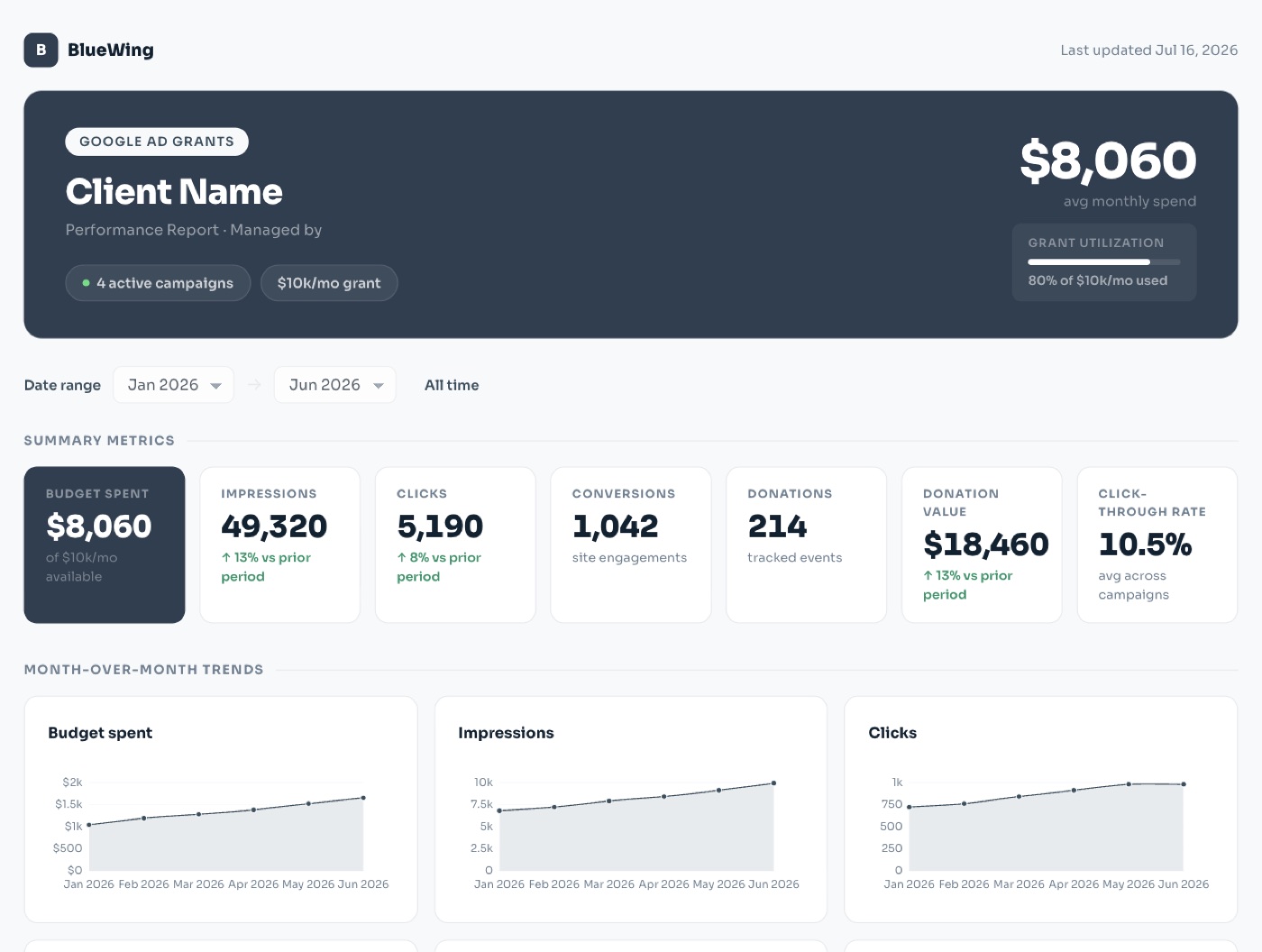 White-label Ad Grants client dashboard showing grant utilization, summary metrics and month-over-month trend charts, branded to the agency